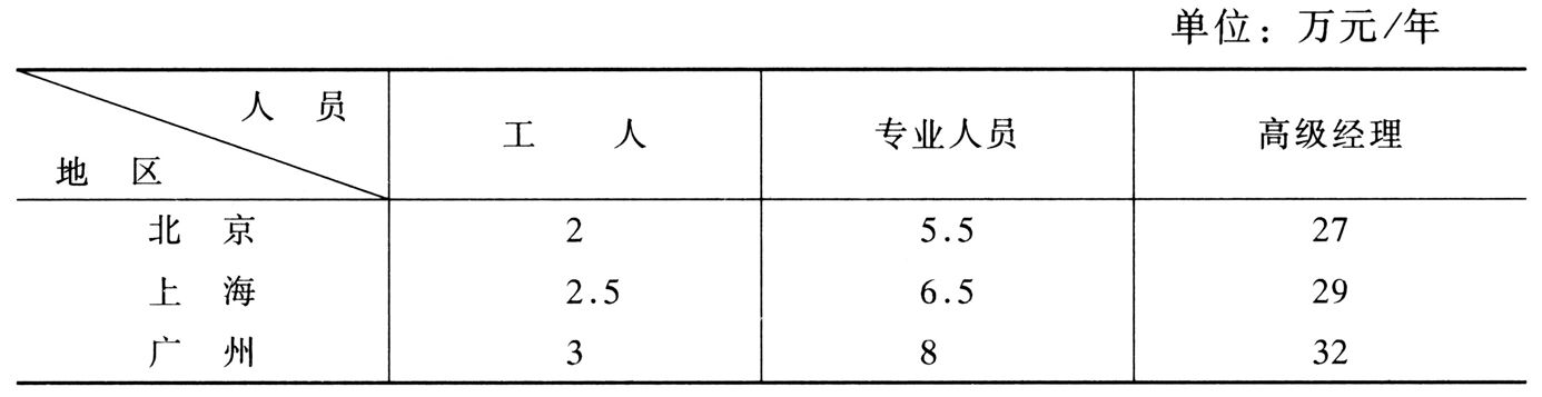 表5 北京、上海、广州三地跨国公司制造业人员工资比较
