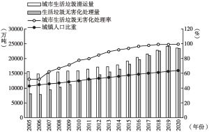 图1-4 2005～2020年我国城市垃圾总量及相关比率