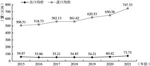 图4 2015～2021年中国自行车进出口均价