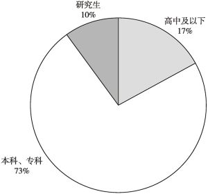 图6 2021年中国自行车运动参与人群学历分布