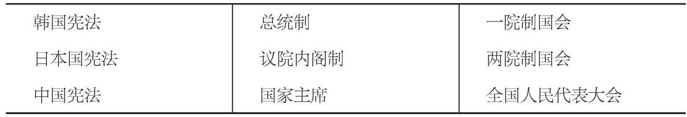 中日韩三国宪法规定的政治构造
