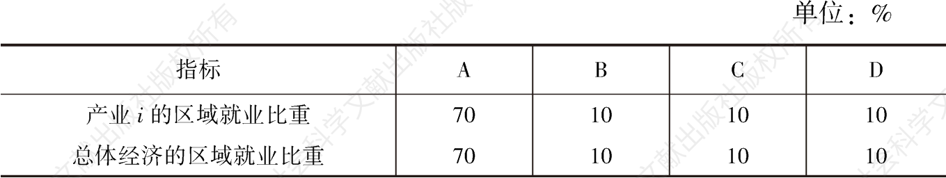 表1-1 空间基尼系数计算的模拟数据（情况1）