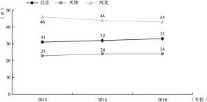 图3-8 京津冀三省市经济总量在地区经济总量中所占比重变化趋势