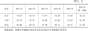 表3-2 京津冀三省市的固定资产投资占比