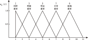图3-4 Fuzzy-AHP方法中专家语义评价与三角模糊数的转换关系