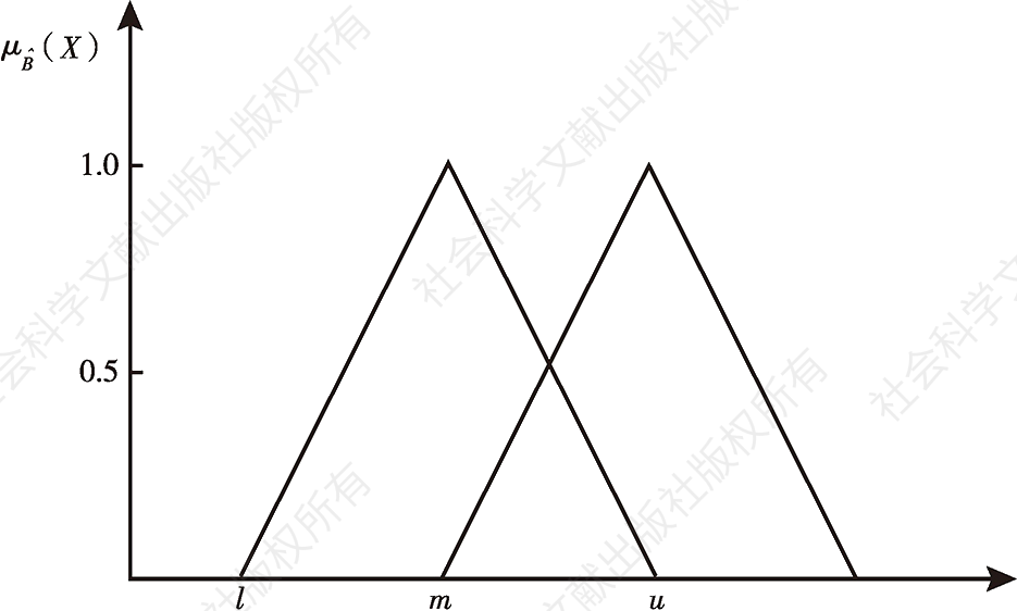 图3-3 三角模糊关系对应示意