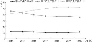 图1 2014～2020年四川省产业结构变化趋势