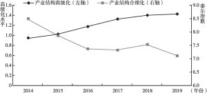 图2 2014～2019年四川省产业结构合理化和高级化水平
