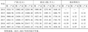 表1 2014～2019年四川省就业吸纳力分析