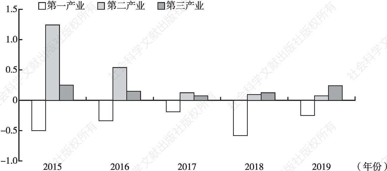 图3 2015～2019年四川省三次产业就业吸纳力