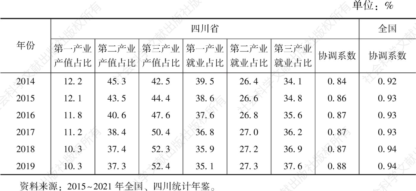 表2 2014～2019年四川省及全国产业结构和就业结构协调系数