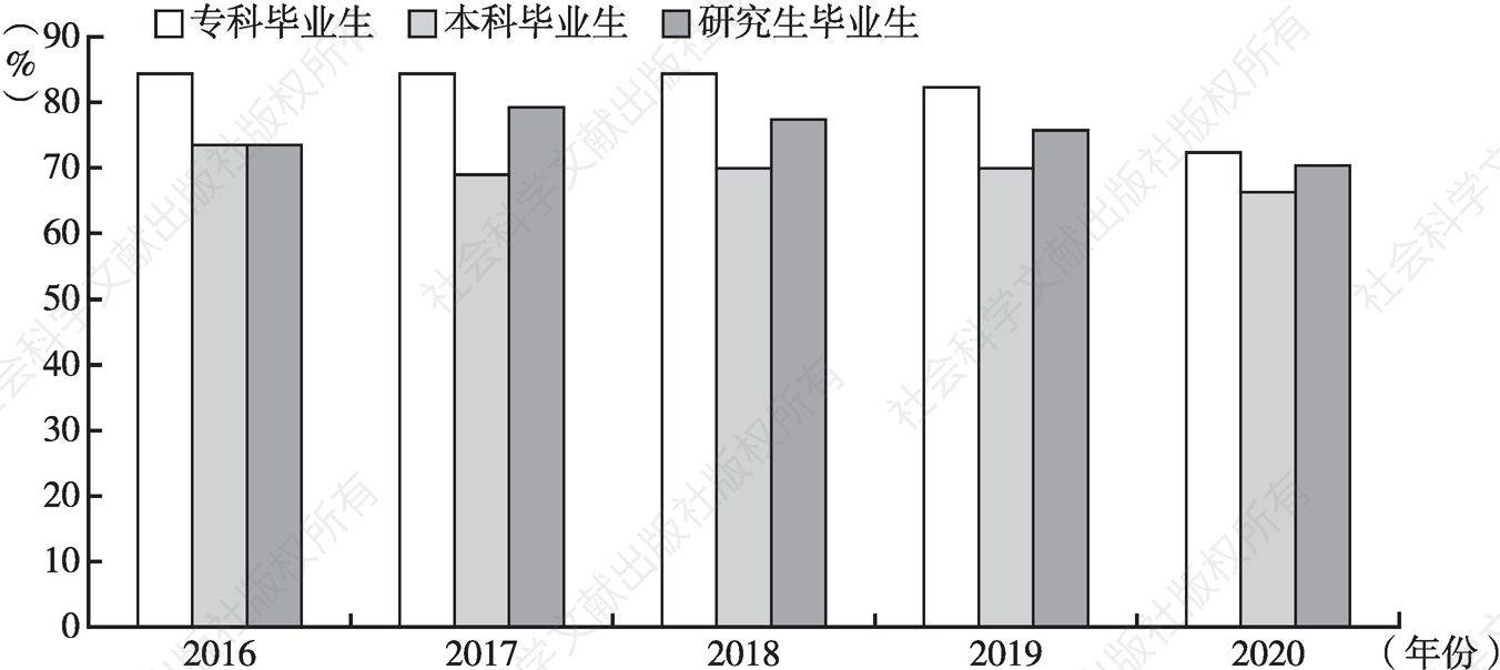 图4 2016～2020年四川省高校毕业生就业比例