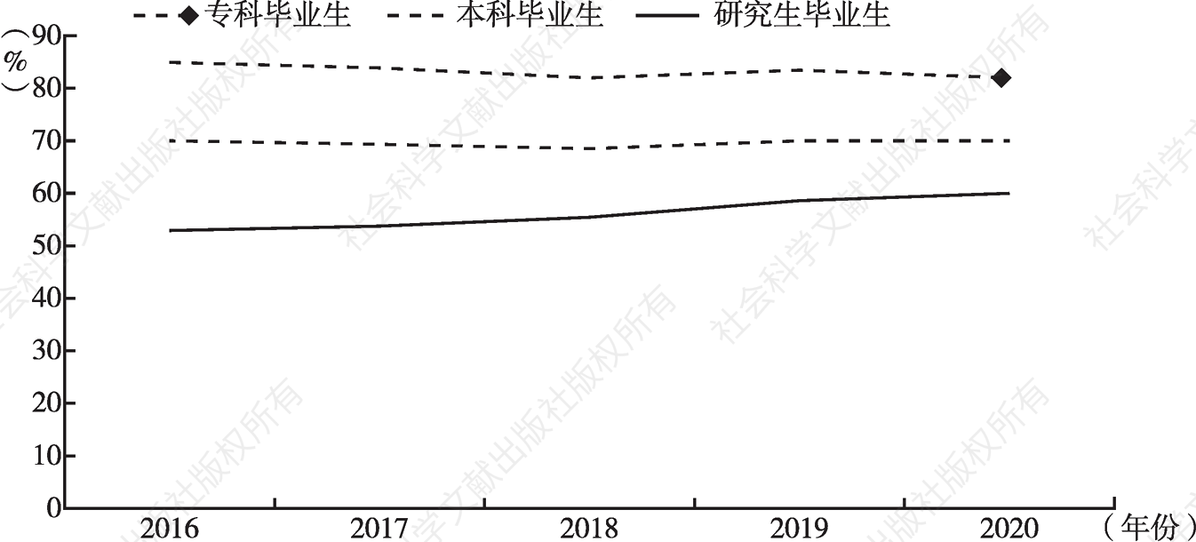 图5 2016～2020年四川省高校毕业生属地就业比例