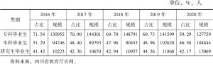 表3 2016～2020年四川省内高校大学生留川规模及占比