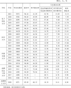 表4 2016～2021年四川省电子信息业代表性高校毕业生就业状况