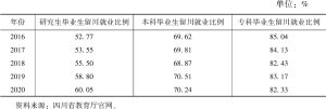 表5 2016～2020年四川高校毕业生留川就业比例