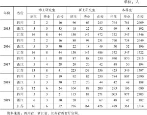 表6 2015～2019年四川、浙江、江苏高校汽车专业教育情况