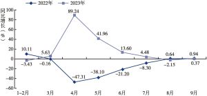 图2 2022年和2023年前三季度全国税收收入同比增长情况