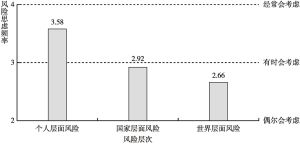 图1 2023年中国公众各层面总体风险焦虑比较