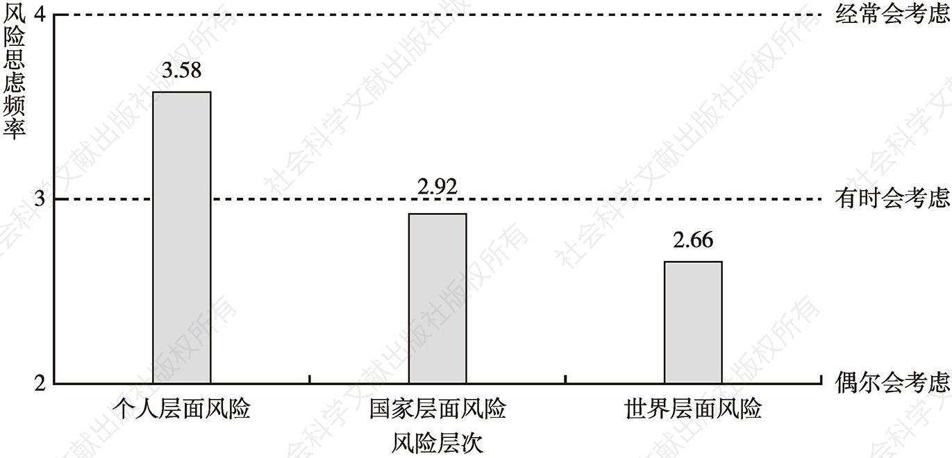 图1 2023年中国公众各层面总体风险焦虑比较