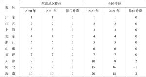 表2-3 2020～2021年东部地区经济综合竞争力排位比较