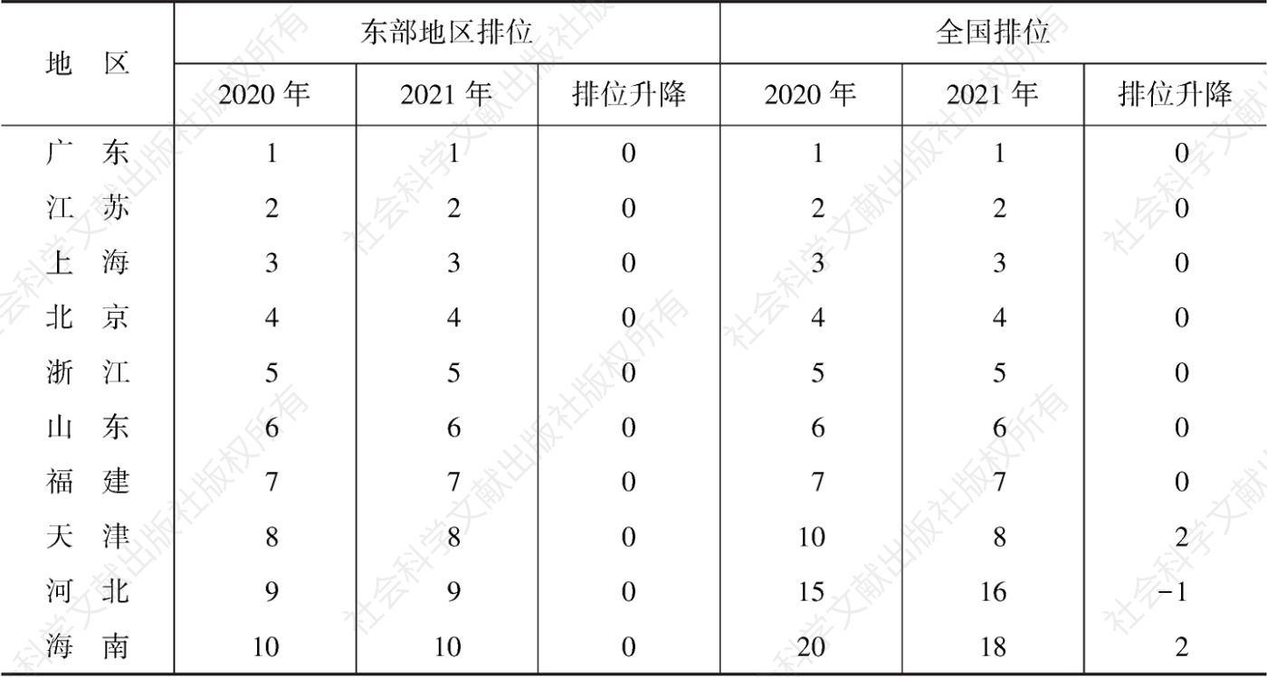 表2-3 2020～2021年东部地区经济综合竞争力排位比较