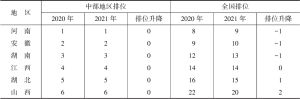表2-4 2020～2021年中部地区经济综合竞争力排位比较