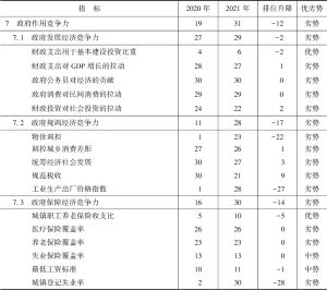 表31-11 2020～2021年新疆维吾尔自治区政府作用竞争力指标组排位及变化趋势