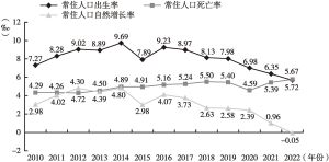 图1 2010～2022年北京市常住人口出生率、死亡率及自然增长率
