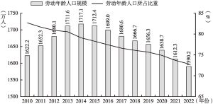 图3 2010～2022年北京市劳动年龄人口规模和比重变动情况