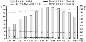 图4 2010～2022年北京市常住就业人口数量与三次产业就业人口比重