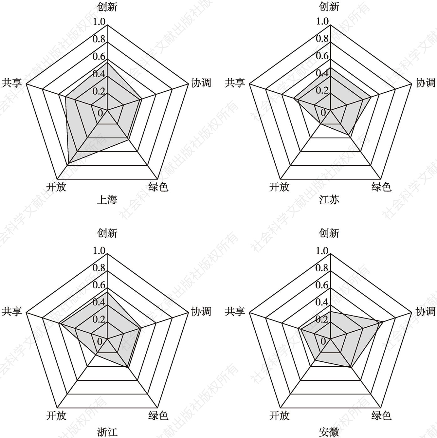 图1 2015~2021年长三角三省一市城镇化高质量发展分维度水平