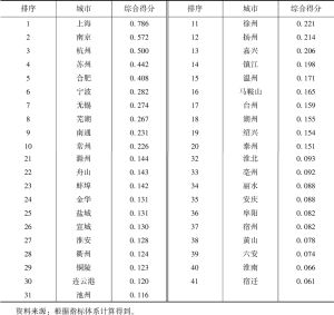 表1 2021年长三角41个城市科技创新驱动力综合指数及排名