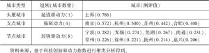 表2 2021年长三角城市科技创新驱动力综合指数分类