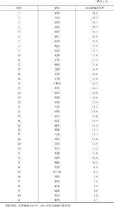 表7 2016～2021年长三角41个城市科技创新综合指数进步率及排名