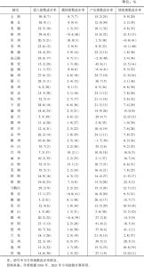 表8 2016～2021年长三角41个城市科技创新专项指数进步率及排名