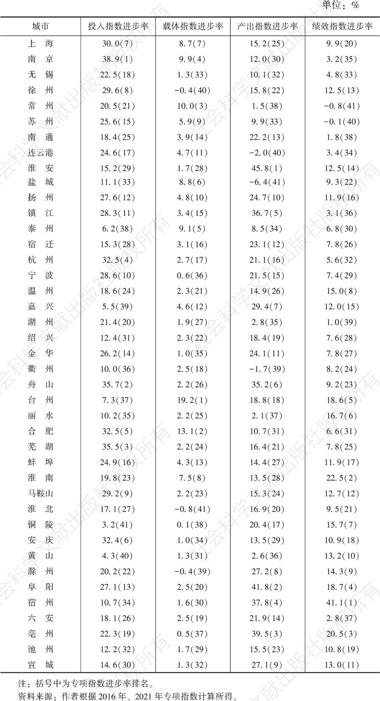 表8 2016~2021年长三角41个城市科技创新专项指数进步率及排名