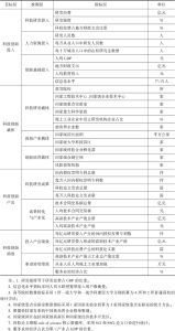 科技创新驱动力指标体系