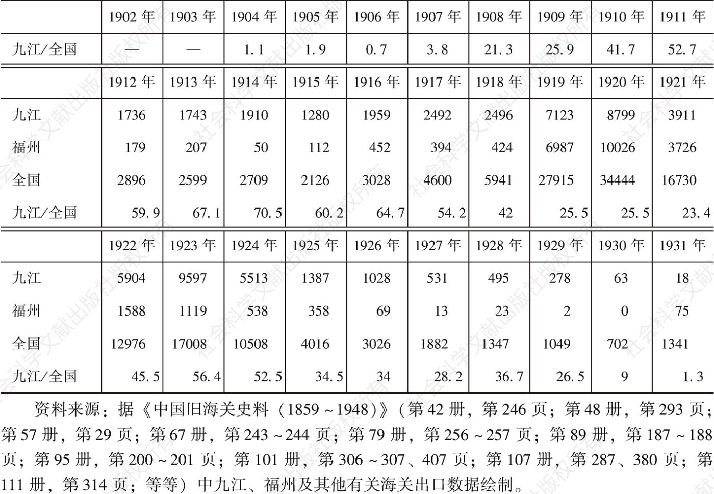 表1 1902～1931年九江、福州及全国樟脑海关出口量及比较-续表