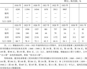 表2 1918～1931年九江、福州及全国樟脑油海关出口量及比较
