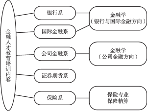 图8 上海财经大学金融学院学科课程体系