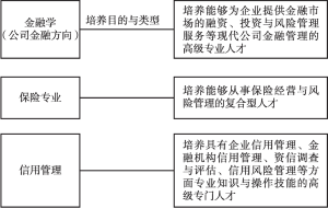 图9 上海财经大学高端金融人才培养的专业情况