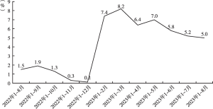 图3 2022年8月至2023年8月河南省社会消费品零售总额累计增速