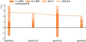 图1 2022年9月至2023年6月美国经济增长强劲