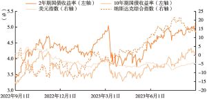 图2 美国金融市场波动剧烈