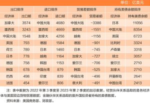 表1 2022年第3季度至2023年第2季度美国前十大经贸与金融伙伴排序