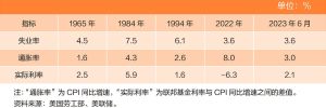 表2 美国经济“软着陆”的条件比较