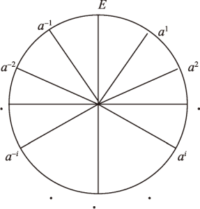 图3-1 轮子和谐运动的旋转不变性数学群模型