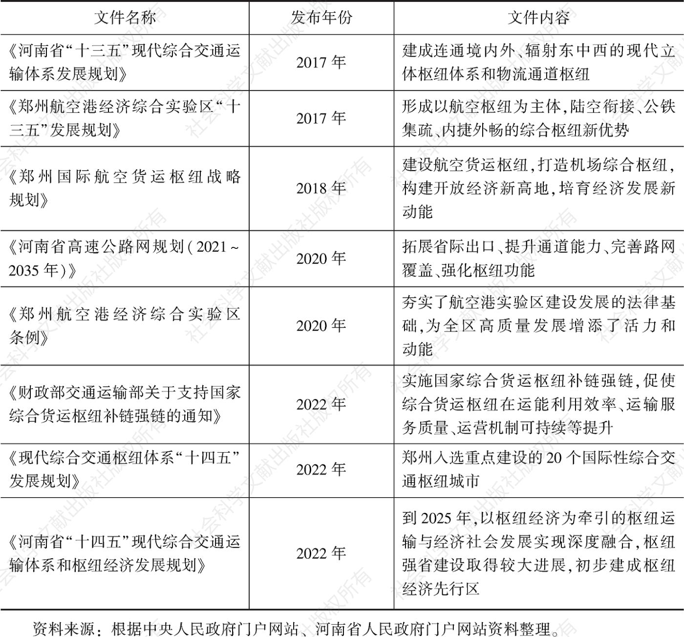 表1 政府促进郑州枢纽能级提升的若干文件