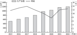 图4 2015～2022年郑州航空港区生产总值及增速变化